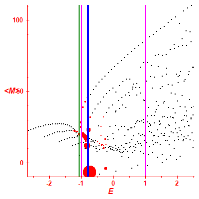 Peres lattice <M>